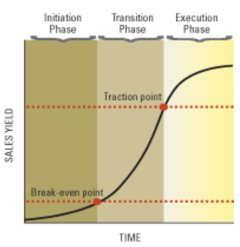 Sales Learning Curve - How to Not Overhire For a New Product